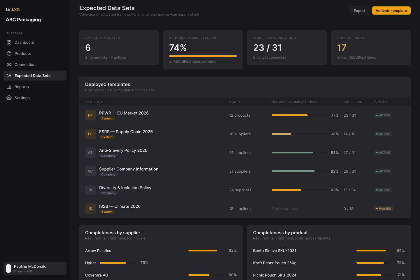 The Expected data sets dashboard reporting required completeness, suppliers responding and critical gaps across deployed templates.
